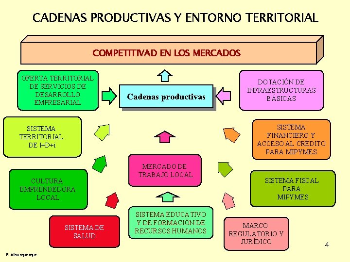 CADENAS PRODUCTIVAS Y ENTORNO TERRITORIAL COMPETITIVAD EN LOS MERCADOS OFERTA TERRITORIAL DE SERVICIOS DE