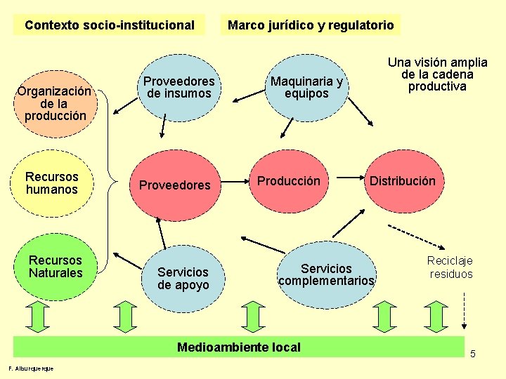 Contexto socio-institucional Organización de la producción Recursos humanos Recursos Naturales Proveedores de insumos Proveedores