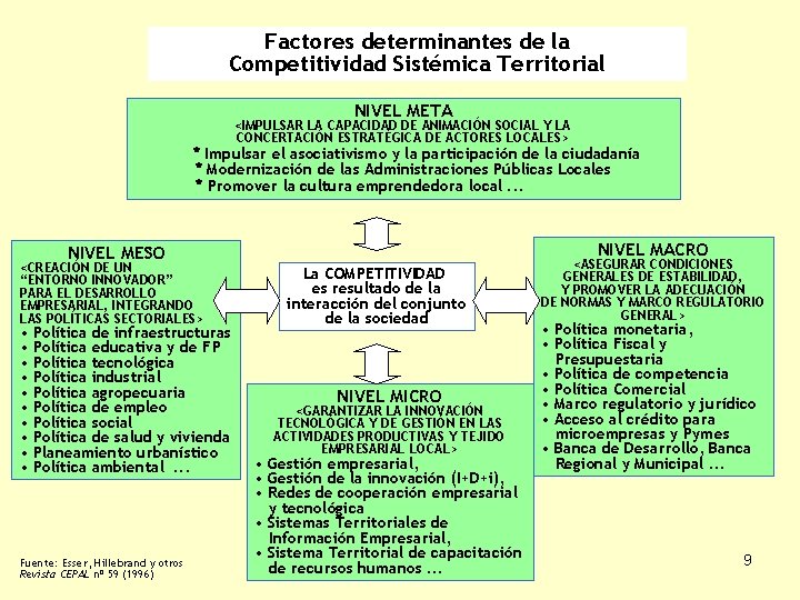 Factores determinantes de la Competitividad Sistémica Territorial NIVEL META <IMPULSAR LA CAPACIDAD DE ANIMACIÓN