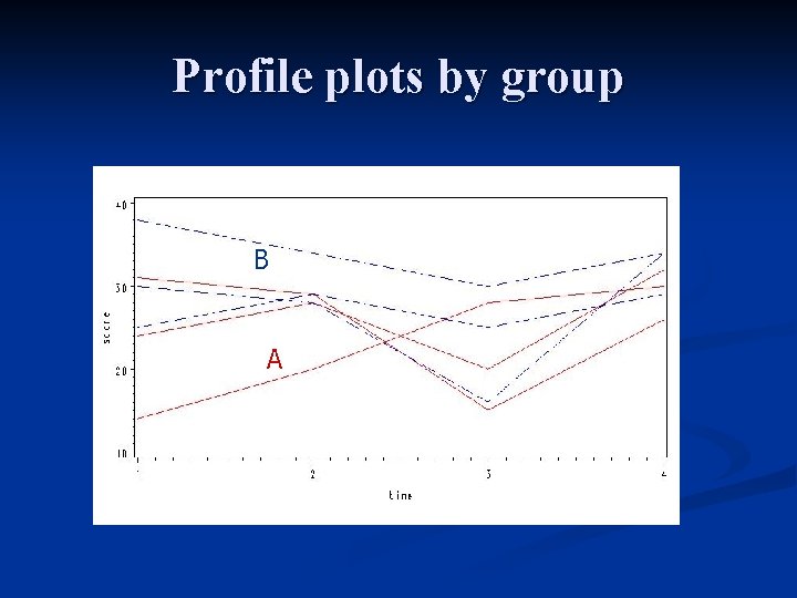 Profile plots by group B A 