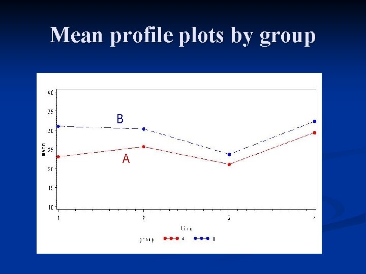 Mean profile plots by group B A 