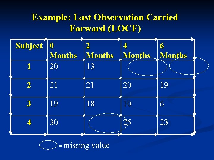 Example: Last Observation Carried Forward (LOCF) Subject 0 Months 1 20 2 Months 13