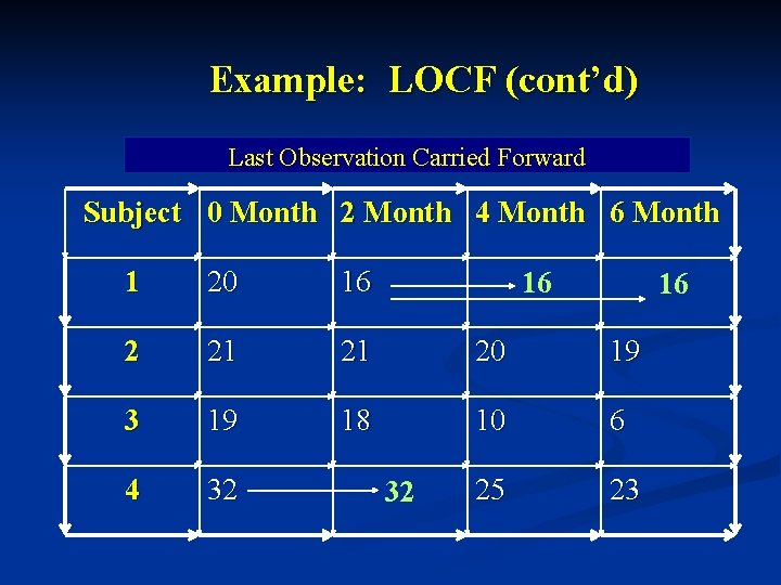 Example: LOCF (cont’d) Last Observation Carried Forward Subject 0 Month 2 Month 4 Month