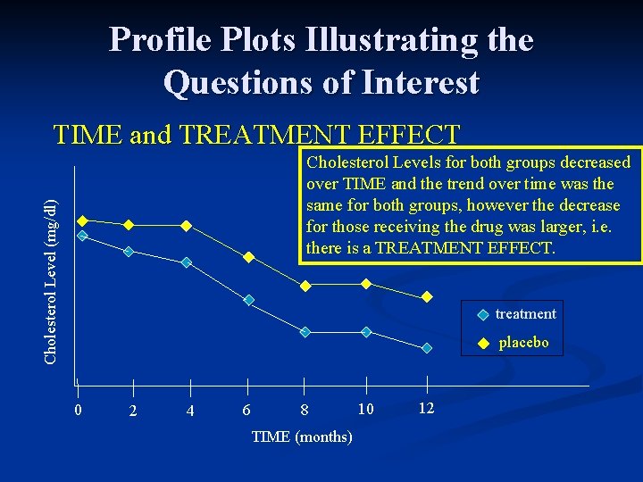 Profile Plots Illustrating the Questions of Interest TIME and TREATMENT EFFECT Cholesterol Level (mg/dl)