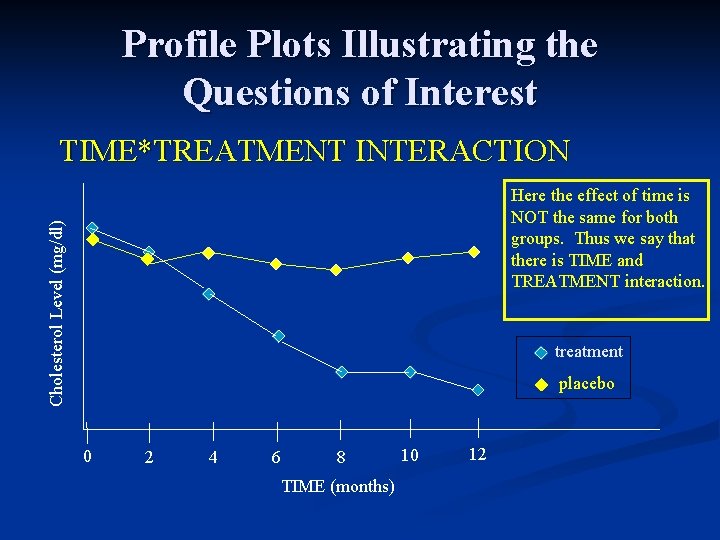 Profile Plots Illustrating the Questions of Interest TIME*TREATMENT INTERACTION Cholesterol Level (mg/dl) Here the