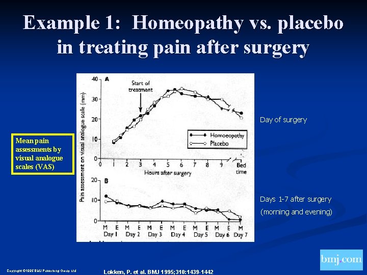 Example 1: Homeopathy vs. placebo in treating pain after surgery Day of surgery Mean