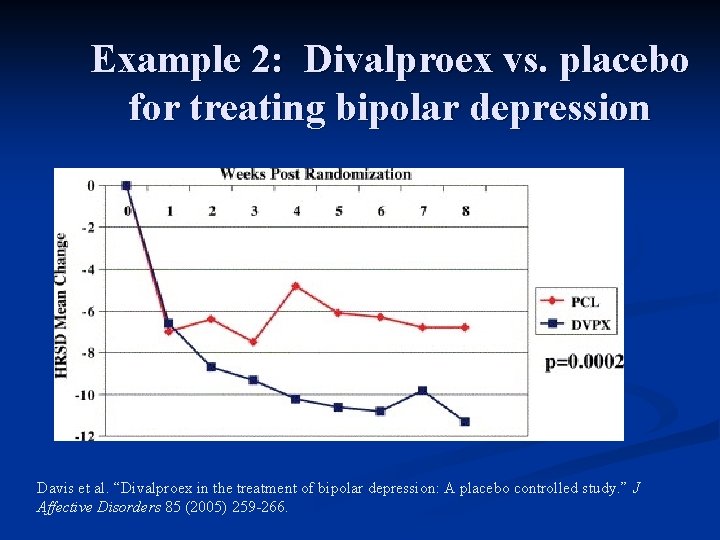 Example 2: Divalproex vs. placebo for treating bipolar depression Davis et al. “Divalproex in