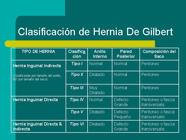 Clasificación de Hernia De Gilbert TIPO DE HERNIA Hernia Inguinal Indirecta (Clasificadas por tamaño