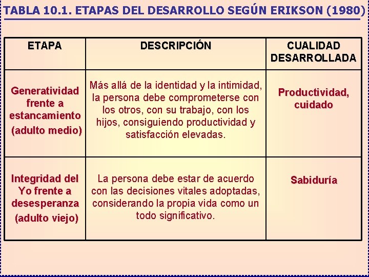 TABLA 10. 1. ETAPAS DEL DESARROLLO SEGÚN ERIKSON (1980) ETAPA DESCRIPCIÓN Más allá de