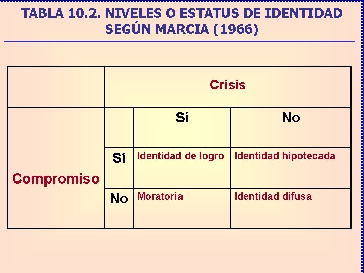 TABLA 10. 2. NIVELES O ESTATUS DE IDENTIDAD SEGÚN MARCIA (1966) Crisis Sí No