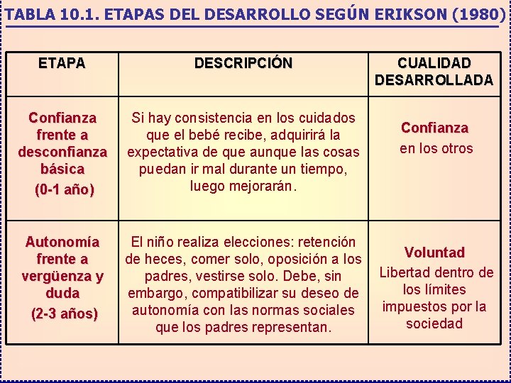 TABLA 10. 1. ETAPAS DEL DESARROLLO SEGÚN ERIKSON (1980) ETAPA DESCRIPCIÓN Confianza frente a