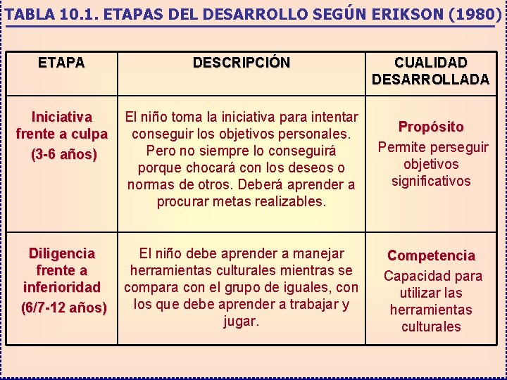 TABLA 10. 1. ETAPAS DEL DESARROLLO SEGÚN ERIKSON (1980) ETAPA DESCRIPCIÓN CUALIDAD DESARROLLADA Iniciativa