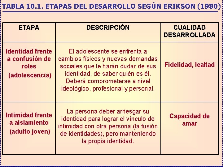 TABLA 10. 1. ETAPAS DEL DESARROLLO SEGÚN ERIKSON (1980) ETAPA DESCRIPCIÓN Identidad frente El