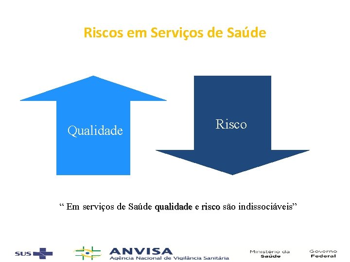 Riscos em Serviços de Saúde Qualidade Risco “ Em serviços de Saúde qualidade e