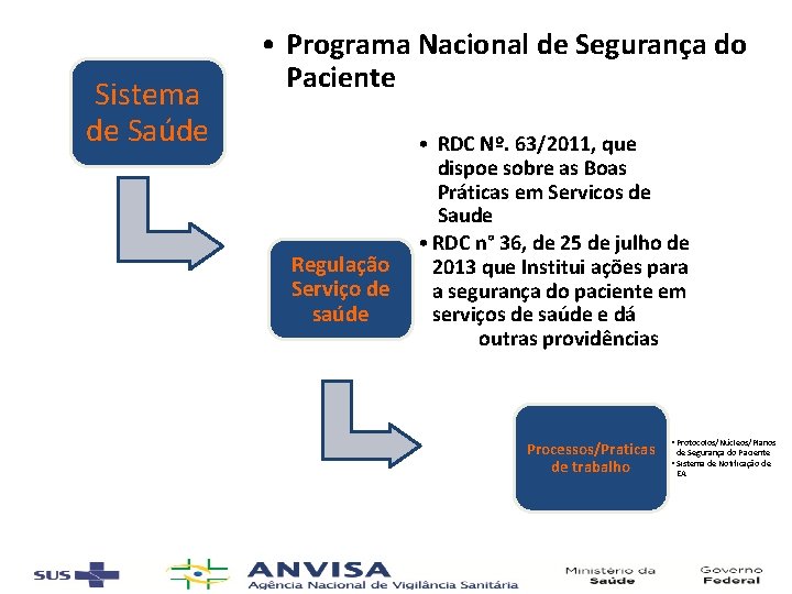 Sistema de Saúde • Programa Nacional de Segurança do Paciente Regulação Serviço de saúde