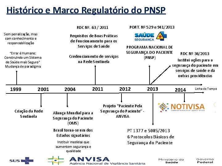 Histórico e Marco Regulatório do PNSP PORT. Nº 529 e 941/2013 RDC Nº. 63