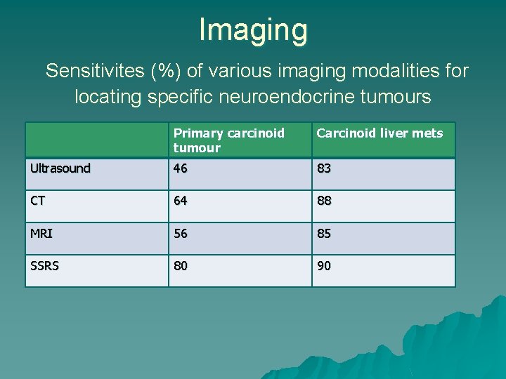Imaging Sensitivites (%) of various imaging modalities for locating specific neuroendocrine tumours Primary carcinoid