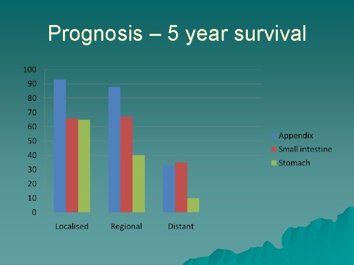 Prognosis – 5 year survival 