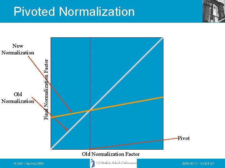 Pivoted Normalization Old Normalization Final Normalization Factor New Normalization Pivot Old Normalization Factor IS