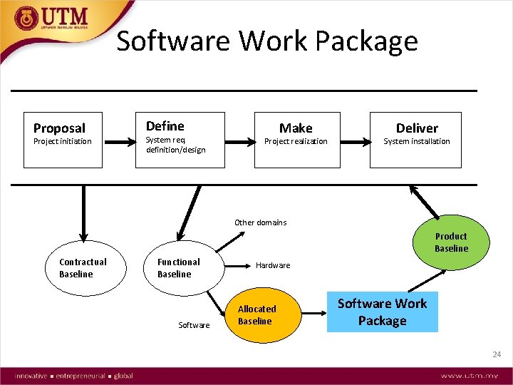 Software Work Package Proposal Project initiation Define System req. definition/design Make Project realization Deliver