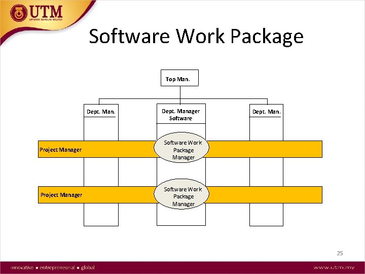 Software Work Package Top Man. Dept. Manager Software Project Manager Software Work Package Manager