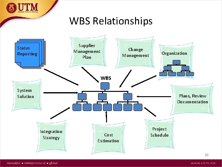 WBS Relationships Supplier Management Plan Status Reporting Change Management Organization WBS System Solution Plans,