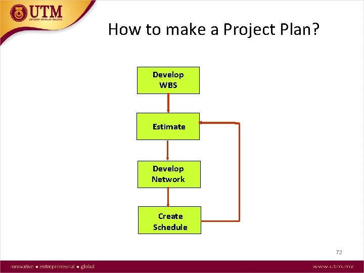 How to make a Project Plan? Develop WBS Estimate Develop Network Create Schedule 72