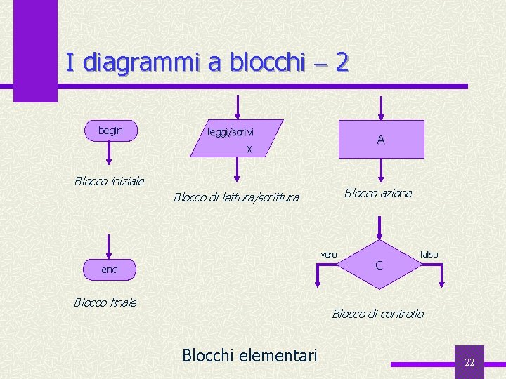 I diagrammi a blocchi 2 begin leggi/scrivi A X Blocco iniziale Blocco azione Blocco