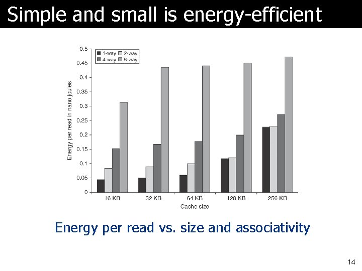 Simple and small is energy-efficient Energy per read vs. size and associativity 14 