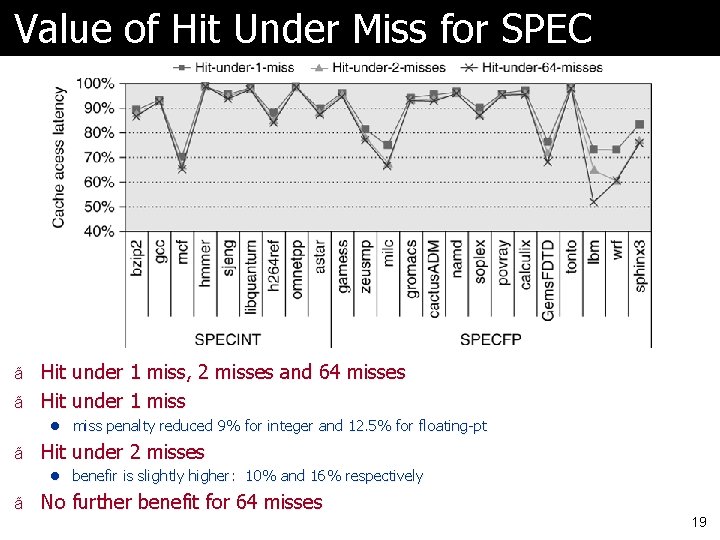 Value of Hit Under Miss for SPEC ã Hit under 1 miss, 2 misses