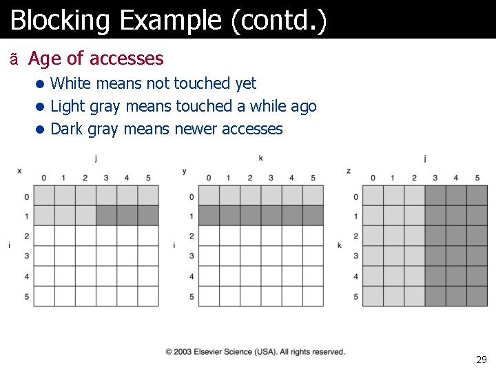 Blocking Example (contd. ) ã Age of accesses l White means not touched yet