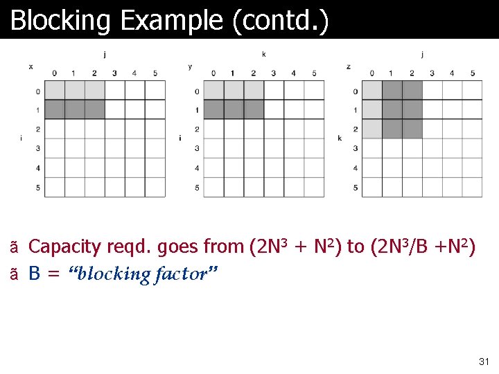 Blocking Example (contd. ) ã Capacity reqd. goes from (2 N 3 + N