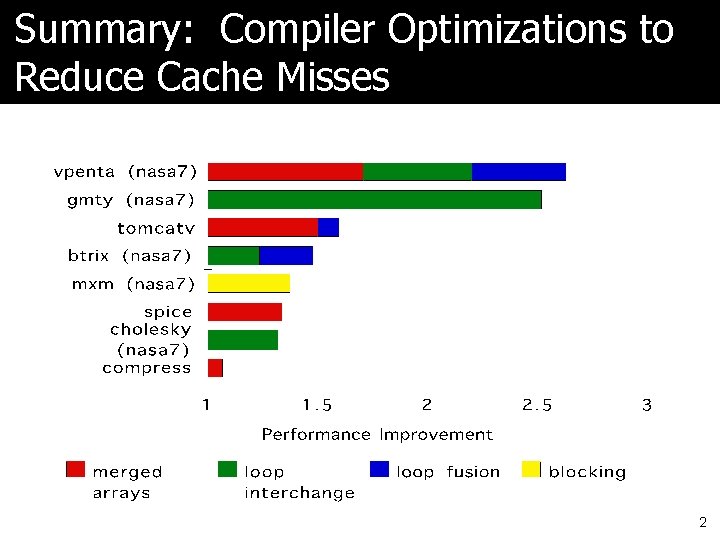 Summary: Compiler Optimizations to Reduce Cache Misses 32 