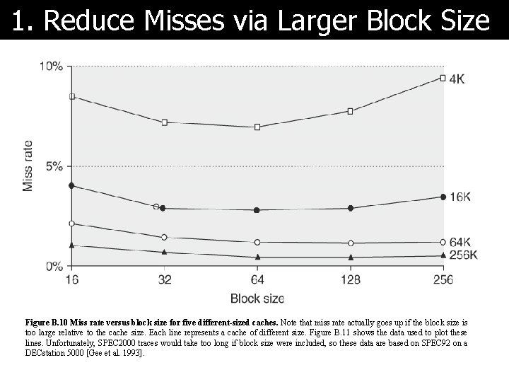 1. Reduce Misses via Larger Block Size Figure B. 10 Miss rate versus block