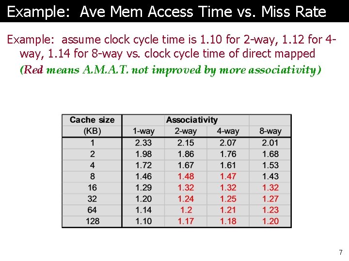 Example: Ave Mem Access Time vs. Miss Rate Example: assume clock cycle time is