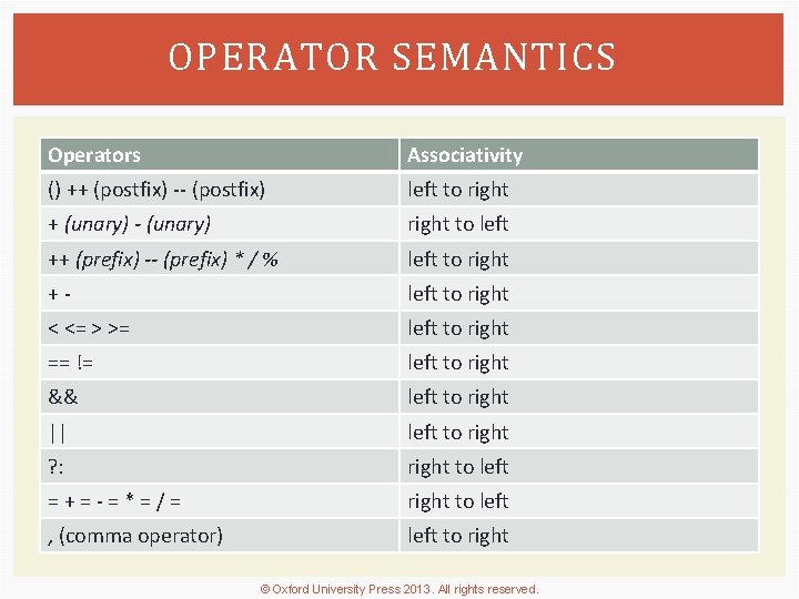 OPERATOR SEMANTICS Operators Associativity () ++ (postfix) -- (postfix) left to right + (unary)