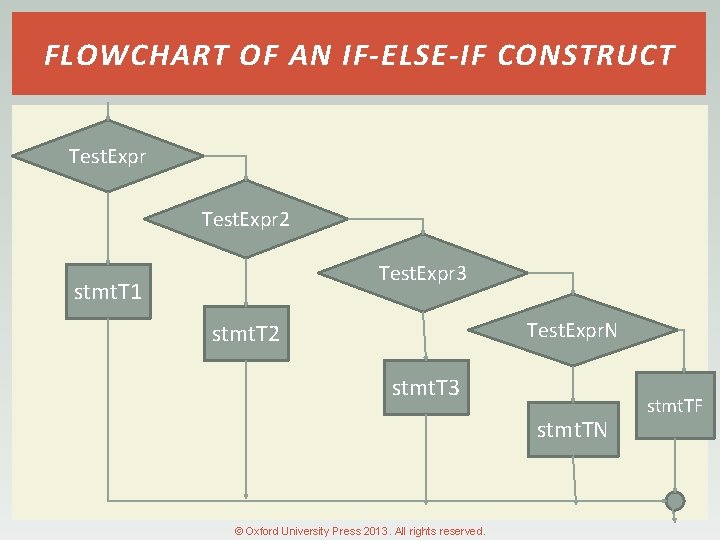 FLOWCHART OF AN IF-ELSE-IF CONSTRUCT Test. Expr 2 Test. Expr 3 stmt. T 1