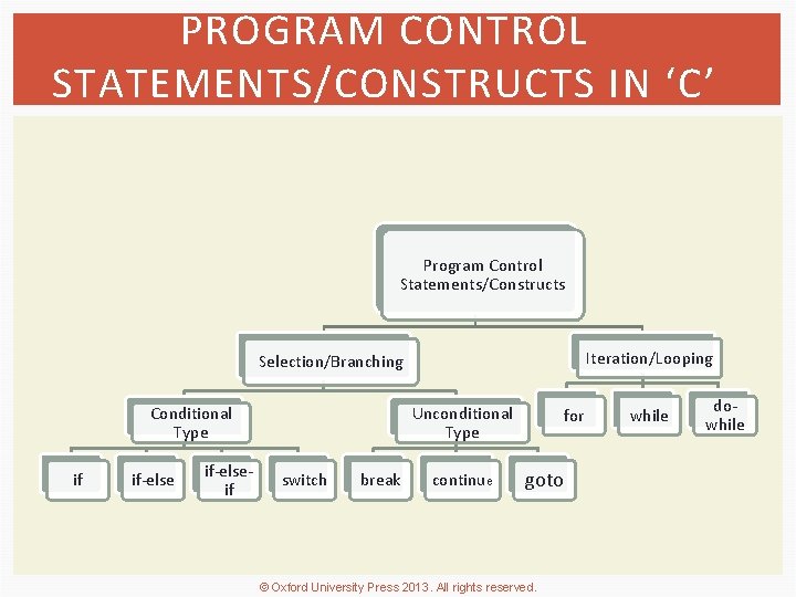 PROGRAM CONTROL STATEMENTS/CONSTRUCTS IN ‘C’ Program Control Statements/Constructs Iteration/Looping Selection/Branching Conditional Type if if-elseif