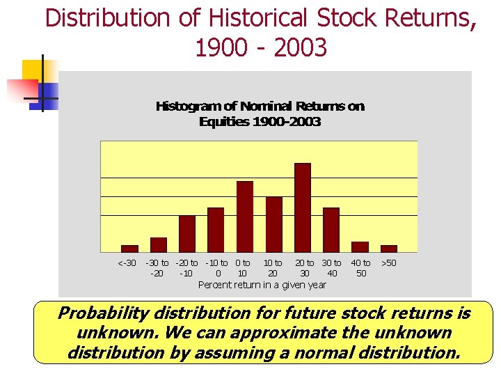 Distribution of Historical Stock Returns, 1900 - 2003 <-30 to -20 to -10 to