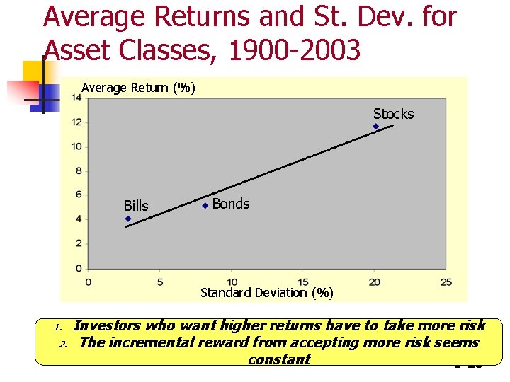 Average Returns and St. Dev. for Asset Classes, 1900 -2003 Average Return (%) Stocks