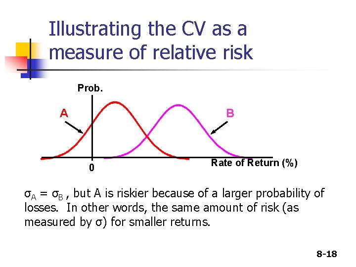 Illustrating the CV as a measure of relative risk Prob. A B 0 Rate
