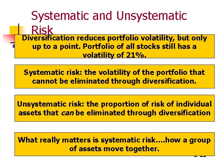 Systematic and Unsystematic Risk Diversification reduces portfolio volatility, but only up to a point.