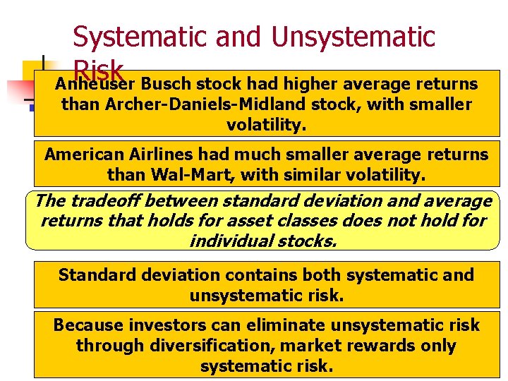 Systematic and Unsystematic Risk Anheuser Busch stock had higher average returns than Archer-Daniels-Midland stock,