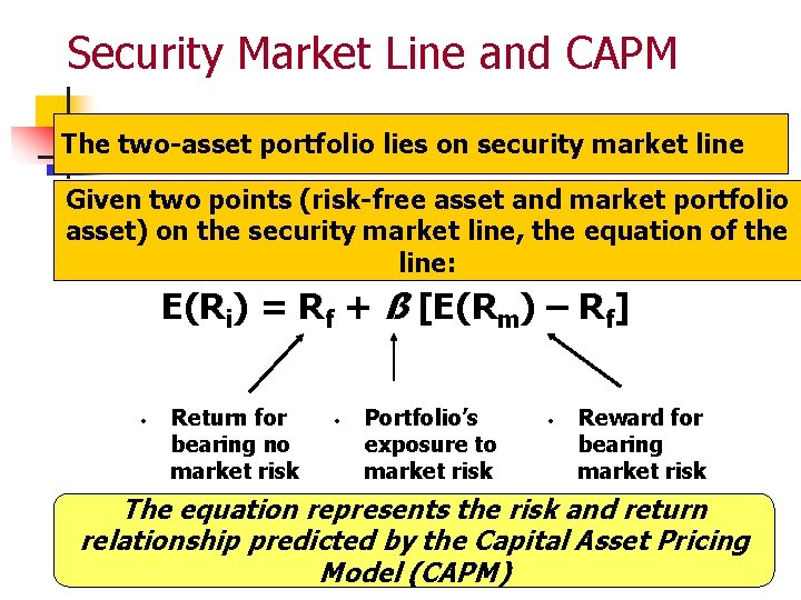 Security Market Line and CAPM The two-asset portfolio lies on security market line Given