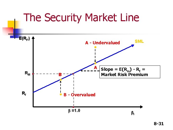 The Security Market Line E(RP) SML A - Undervalued • • RM RF •