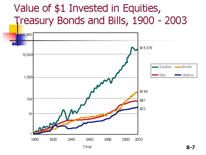 Value of $1 Invested in Equities, Treasury Bonds and Bills, 1900 - 2003 100,