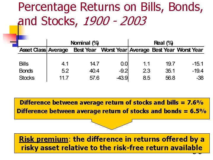Percentage Returns on Bills, Bonds, and Stocks, 1900 - 2003 Difference between average return