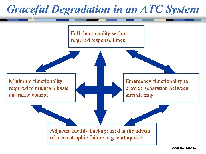 Graceful Degradation in an ATC System Full functionality within required response times Minimum functionality