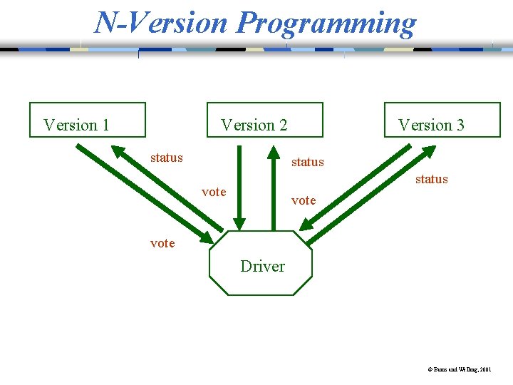 N-Version Programming Version 1 Version 2 status Version 3 status vote Driver © Burns