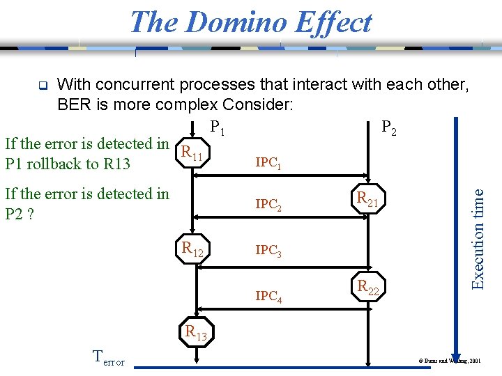 The Domino Effect With concurrent processes that interact with each other, BER is more